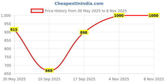 flipkart.com flipzon Baby 5 Shelve Unbreakable Material PVC Collapsible Wardrobe flipzon Price History Graph from 30 May 2025 to 7 Nov 2025