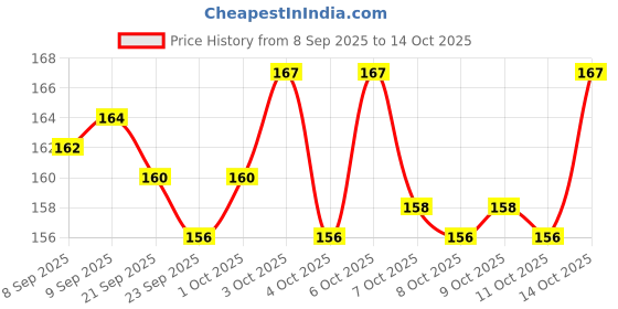 flipkart.com chigy wooh Baby 5PCS RATTLE SET Rattle Rattle chigy wooh Price History Graph from 8 Sep 2025 to 14 Oct 2025