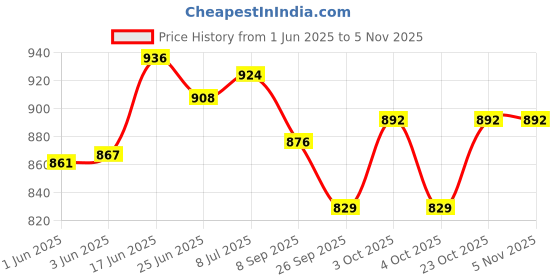 flipkart.com looknsnap Baby 6 Shelve Fabric PP Collapsible Wardrobe looknsnap Price History Graph from 1 Jun 2025 to 3 Nov 2025