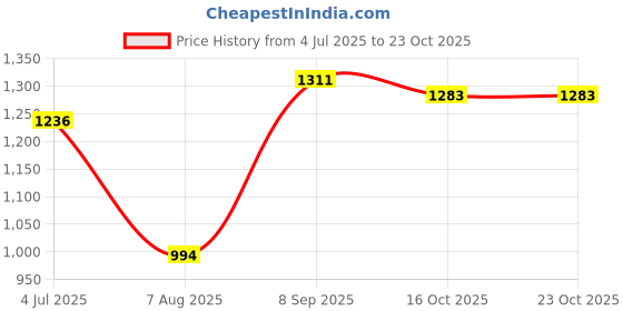 flipkart.com flipzon Baby 6 Shelve Fabric PP Collapsible Wardrobe flipzon Price History Graph from 4 Jul 2025 to 23 Oct 2025