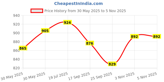 flipkart.com looknsnap Baby 6 Shelve Fabric PP Collapsible Wardrobe looknsnap Price History Graph from 30 May 2025 to 5 Nov 2025