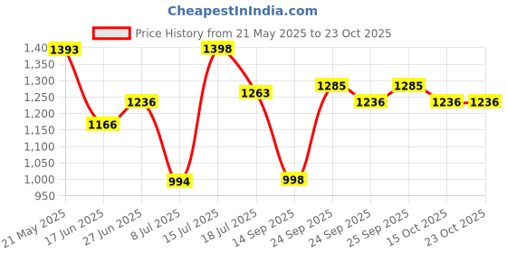 flipkart.com flipzon Baby 6 Shelve Fabric Wardrobe PP Collapsible Wardrobe flipzon Price History Graph from 21 May 2025 to 23 Oct 2025