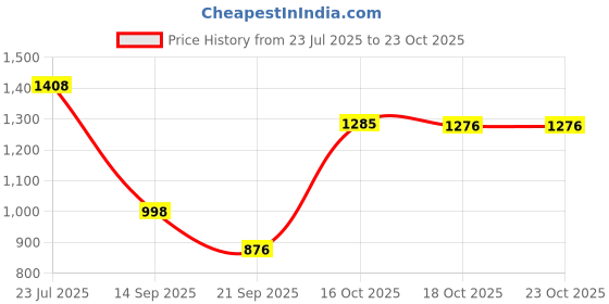 flipkart.com flipzon Baby 6 Shelve Fabric Wardrobe PP Collapsible Wardrobe flipzon Price History Graph from 23 Jul 2025 to 23 Oct 2025