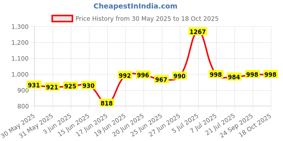 flipkart.com flipzon Baby 6 Shelve Unbreakable Material PVC Collapsible Wardrobe flipzon Price History Graph from 30 May 2025 to 18 Oct 2025