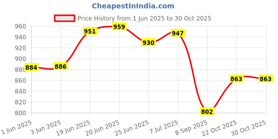 flipkart.com looknsnap Baby 6 Shelve Unbreakable Material PVC Collapsible Wardrobe looknsnap Price History Graph from 1 Jun 2025 to 30 Oct 2025