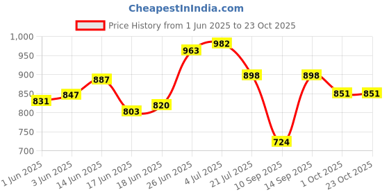 flipkart.com flipzon Baby 6 Shelve Unbreakable Material PVC Collapsible Wardrobe flipzon Price History Graph from 1 Jun 2025 to 23 Oct 2025