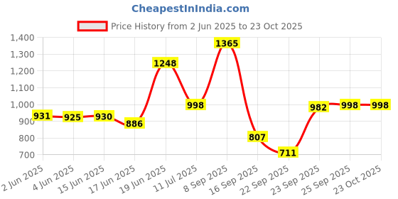 flipkart.com flipzon Baby 6 Shelve Unbreakable Material PVC Collapsible Wardrobe flipzon Price History Graph from 2 Jun 2025 to 23 Oct 2025