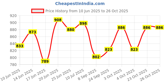 flipkart.com looknsnap Baby 6 Shelve Unbreakable Material PVC Collapsible Wardrobe looknsnap Price History Graph from 10 Jun 2025 to 26 Oct 2025