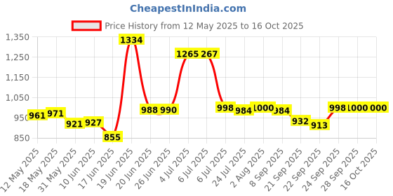 flipkart.com flipzon Baby 6 Shelve Unbreakable Material PVC Collapsible Wardrobe flipzon Price History Graph from 12 May 2025 to 16 Oct 2025