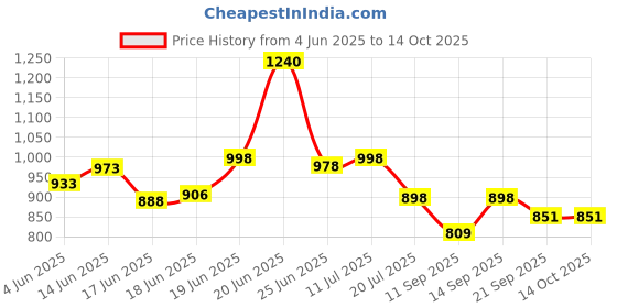 flipkart.com flipzon Baby 6 Shelve Unbreakable Material PVC Collapsible Wardrobe flipzon Price History Graph from 4 Jun 2025 to 14 Oct 2025