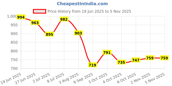 flipkart.com seshekhu Baby 6 Shelve Unbreakable Material PVC Collapsible Wardrobe seshekhu Price History Graph from 19 Jun 2025 to 5 Nov 2025
