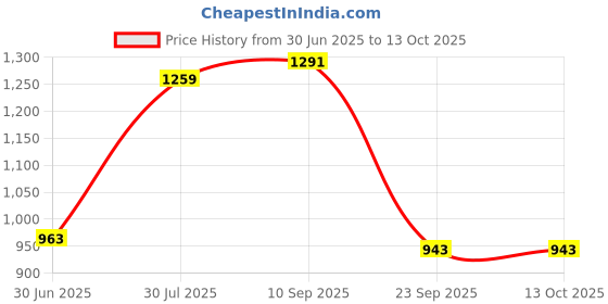 flipkart.com flipzon Baby 6 Shelve Unbreakable Material PVC Collapsible Wardrobe flipzon Price History Graph from 30 Jun 2025 to 13 Oct 2025