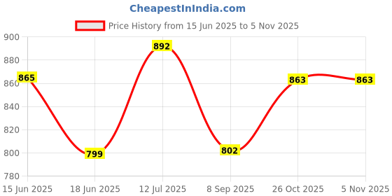 flipkart.com looknsnap Baby 6 Shelve Unbreakable Material PVC Collapsible Wardrobe looknsnap Price History Graph from 15 Jun 2025 to 2 Nov 2025