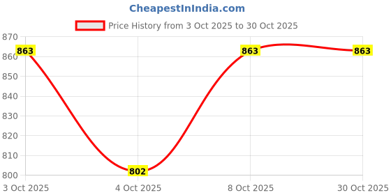 flipkart.com looknsnap Baby 6 Shelve Unbreakable Material PVC Collapsible Wardrobe looknsnap Price History Graph from 3 Oct 2025 to 29 Oct 2025