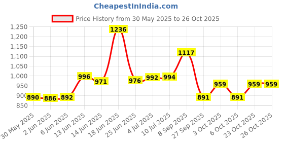 flipkart.com diekuche Baby 6 Shelve Unbreakable Material PVC Collapsible Wardrobe PP Collapsible Wardrobe diekuche Price History Graph from 30 May 2025 to 26 Oct 2025