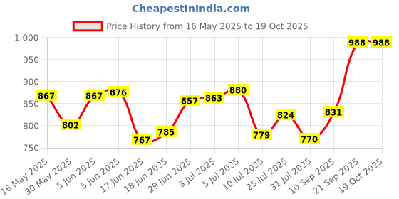 flipkart.com prizam Baby 6 Shelve Unbreakable Material PVC Collapsible Wardrobe PP Collapsible Wardrobe prizam Price History Graph from 16 May 2025 to 18 Oct 2025