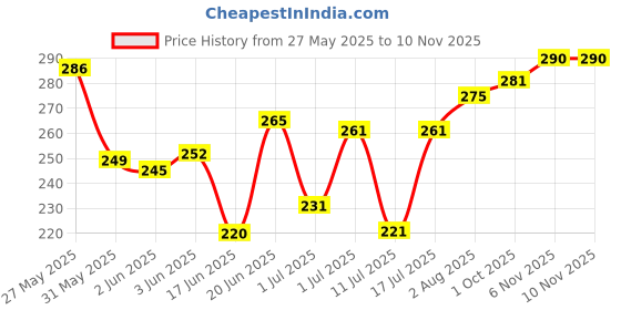 flipkart.com minikidz baby (72 Balls) Premium Multicolour Balls for Kids Pool Pit/Ocean Ball Without Sharp Edges Soft Balls for Toddler Play Tents & Tunnels Indoor & Outdoor Bath Toy minikidz Price History Graph from 27 May 2025 to 10 Nov 2025