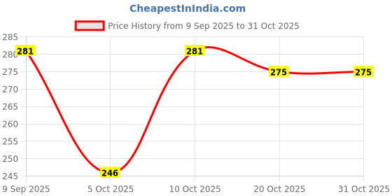 flipkart.com minikidz Baby 72 Premium Multicolour Balls for Kids Pool Pit/Ocean Ball Without Sharp Edges Soft Balls for Toddler Play Tents & Tunnels Indoor & Outdoor Bath Toy minikidz Price History Graph from 9 Sep 2025 to 31 Oct 2025