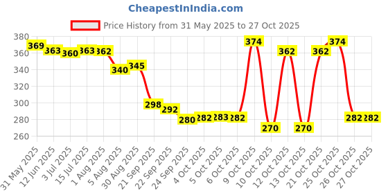 flipkart.com novel Baby 80 Sheets pack of 6/with Lid novel Price History Graph from 31 May 2025 to 27 Oct 2025
