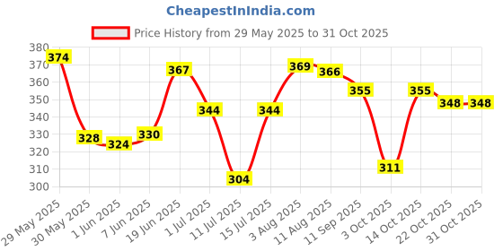 flipkart.com minikidz Baby 96 Premium Multicolour Balls for Kids Pool Pit/Ocean Ball Without Sharp Edges Soft Balls for Toddler Play Tents & Tunnels Indoor & Outdoor Bath Toy minikidz Price History Graph from 29 May 2025 to 30 Oct 2025