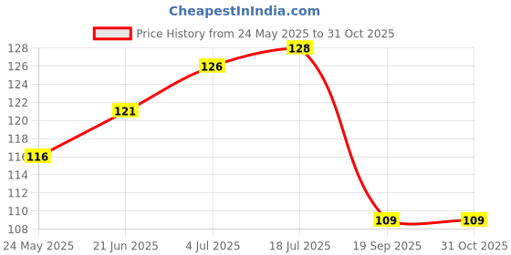 flipkart.com great care Baby 99% Pure Water Wet Wipes – Aloe Vera & Vitamin E, Soft and Paraben Free great care Price History Graph from 24 May 2025 to 30 Oct 2025