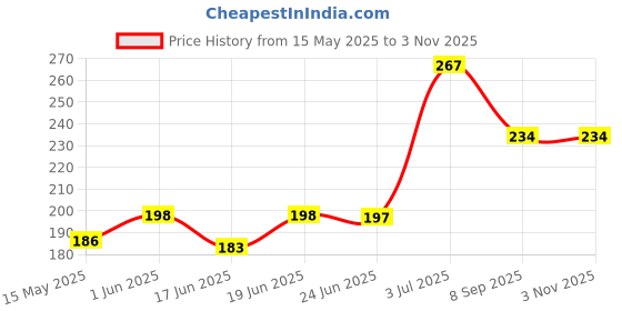 flipkart.com great care Baby 99% Pure Water Wet Wipes – Aloe Vera & Vitamin E, Soft and Paraben Free great care Price History Graph from 15 May 2025 to 3 Nov 2025