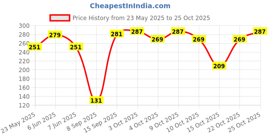 flipkart.com novel Baby 99% Water Wipes 80 Sheets pack of 2 with Lid novel Price History Graph from 23 May 2025 to 25 Oct 2025