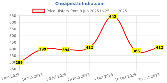 flipkart.com novel Baby 99% Water Wipes 80 Sheets pack of 3 with Lid novel Price History Graph from 3 Jun 2025 to 25 Oct 2025