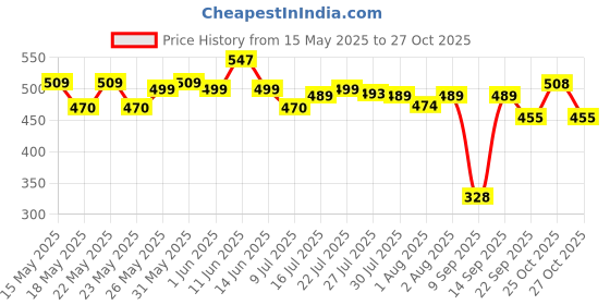 flipkart.com novel Baby 99% Water Wipes 80 Sheets pack of 5 with Lid novel Price History Graph from 15 May 2025 to 27 Oct 2025