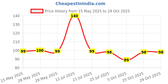 flipkart.com novel Baby 99% Water Wipes 80 Sheets With LID novel Price History Graph from 15 May 2025 to 29 Oct 2025