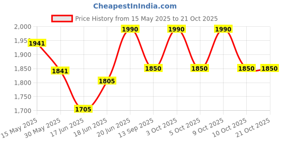 flipkart.com ankur creation Baby Activity Functional Scooter 6 To 24 months Kids Scooter ankur creation Price History Graph from 15 May 2025 to 20 Oct 2025