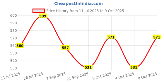 flipkart.com ashoojatex Baby Activity Gym with set of 5 rattles (Multicolor) ashoojatex Price History Graph from 11 Jul 2025 to 8 Oct 2025
