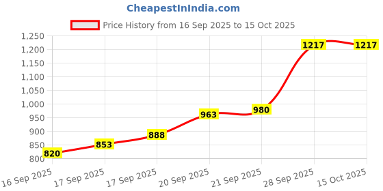 flipkart.com bbg Baby Activity Play Gym Mat 5 Hanging Toys Foldable and Durable Cotton Play Mat bbg Price History Graph from 16 Sep 2025 to 15 Oct 2025
