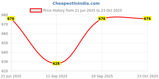 flipkart.com yujasv Baby Activity Playmate Gym and Fitness Rack with Hanging Rattles Toys for Child yujasv Price History Graph from 21 Jun 2025 to 22 Oct 2025