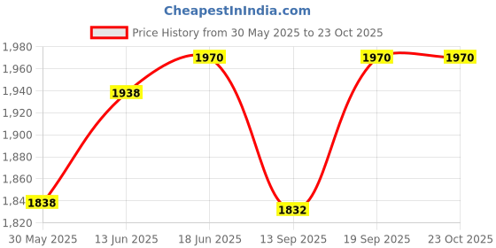 flipkart.com yujasv Baby Activity Playmate with Musical Keyboard Mat Piano Gym Fitness Rack yujasv Price History Graph from 30 May 2025 to 23 Oct 2025