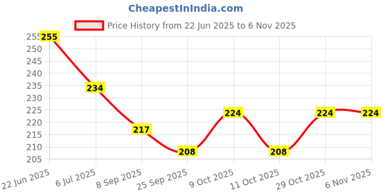 flipkart.com nafhotoz baby activity toys nafhotoz Price History Graph from 22 Jun 2025 to 2 Nov 2025