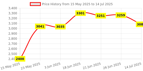 flipkart.com odelee Baby ,Adjustable backrest, 360 Swivel Wheel , Reversible Handlebar Stroller odelee Price History Graph from 15 May 2025 to 14 Jul 2025