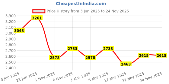 flipkart.com odelee Baby Adjustable backrest, 360� Swivel Wheel , Reversible Handlebar Stroller odelee Price History Graph from 3 Jun 2025 to 24 Nov 2025