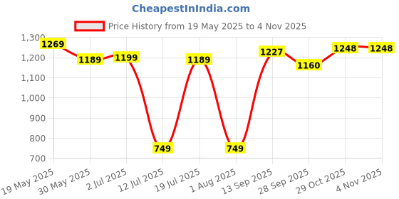flipkart.com baby alive Princess Ballerina Blonde Hair Baby Doll, Age 3+ Unisex, 10.25 Inches baby alive Price History Graph from 19 May 2025 to 2 Nov 2025