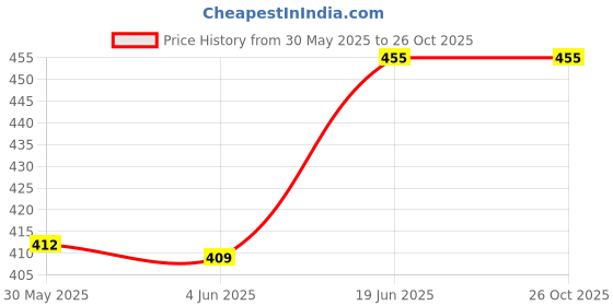 flipkart.com zlox Baby All in One Washable Reusable Adjustable 4 Cloth Diapers & 4 White Inserts zlox Price History Graph from 30 May 2025 to 25 Oct 2025