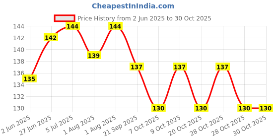 flipkart.com healthemate Baby And Adult With Alarm Baby Thermometer healthemate Price History Graph from 2 Jun 2025 to 29 Oct 2025