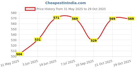 flipkart.com jeeji Baby & Kids Bathing Bar, Purely Soapless, Enriched with Goat Milk, Shea Butter, Olive Oil , Moisturizing and For Daily Use, 75g each, Pack of 3 jeeji Price History Graph from 31 May 2025 to 28 Oct 2025