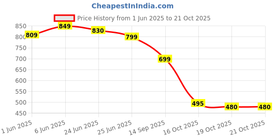 flipkart.com littlelovik Baby & Kids Steering Wheel Toy, Little Driver Steering Wheel with Multiple Sound littlelovik Price History Graph from 1 Jun 2025 to 21 Oct 2025