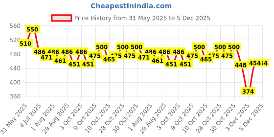 flipkart.com dolphin52 BABY AND MOTHER Breastfeeding Pillow dolphin52 Price History Graph from 31 May 2025 to 4 Dec 2025