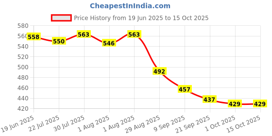 flipkart.com dolphin52 BABY AND MOTHER Breastfeeding Pillow dolphin52 Price History Graph from 19 Jun 2025 to 15 Oct 2025