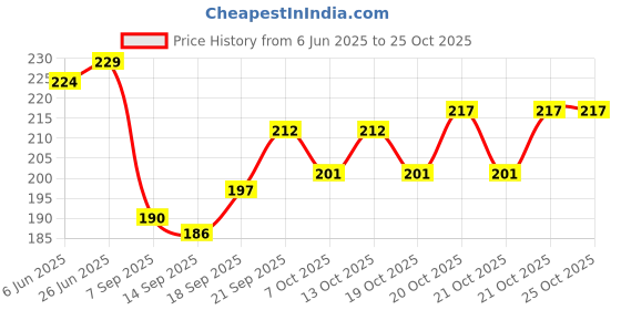 flipkart.com navdevi enterprise Baby & Mother Electric Nail Trimmer Filer Electric Grinder Set Manicure Kit navdevi enterprise Price History Graph from 6 Jun 2025 to 24 Oct 2025