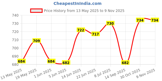 flipkart.com baby & sons GIRLS SWIMMING KIT (6 To 8 YEARS) WITH SWIMMING RING Swimming Kit baby & sons Price History Graph from 13 May 2025 to 7 Nov 2025