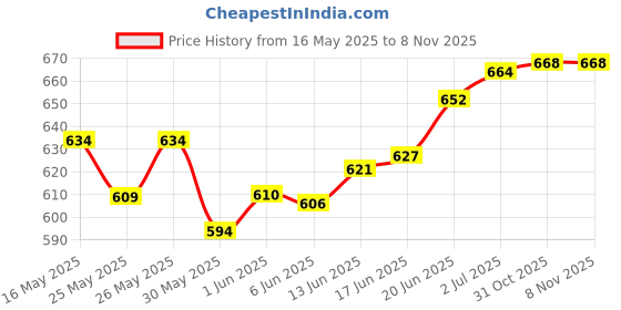 flipkart.com baby & sons Swimming Costume for kids Boys 4 to 6 Years [ Swim Short, Cap, Ring, Combo] Swimming Kit baby & sons Price History Graph from 16 May 2025 to 6 Nov 2025