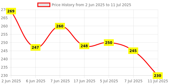 flipkart.com himanshu tex Baby and Toddler First Block Shape ABCD Shape Learning Activity Toy himanshu tex Price History Graph from 2 Jun 2025 to 11 Jul 2025