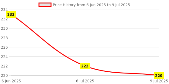 flipkart.com nafhotoz Baby and Toddler First Block Shape ABCD Shape Learning Activity Toy nafhotoz Price History Graph from 6 Jun 2025 to 9 Jul 2025